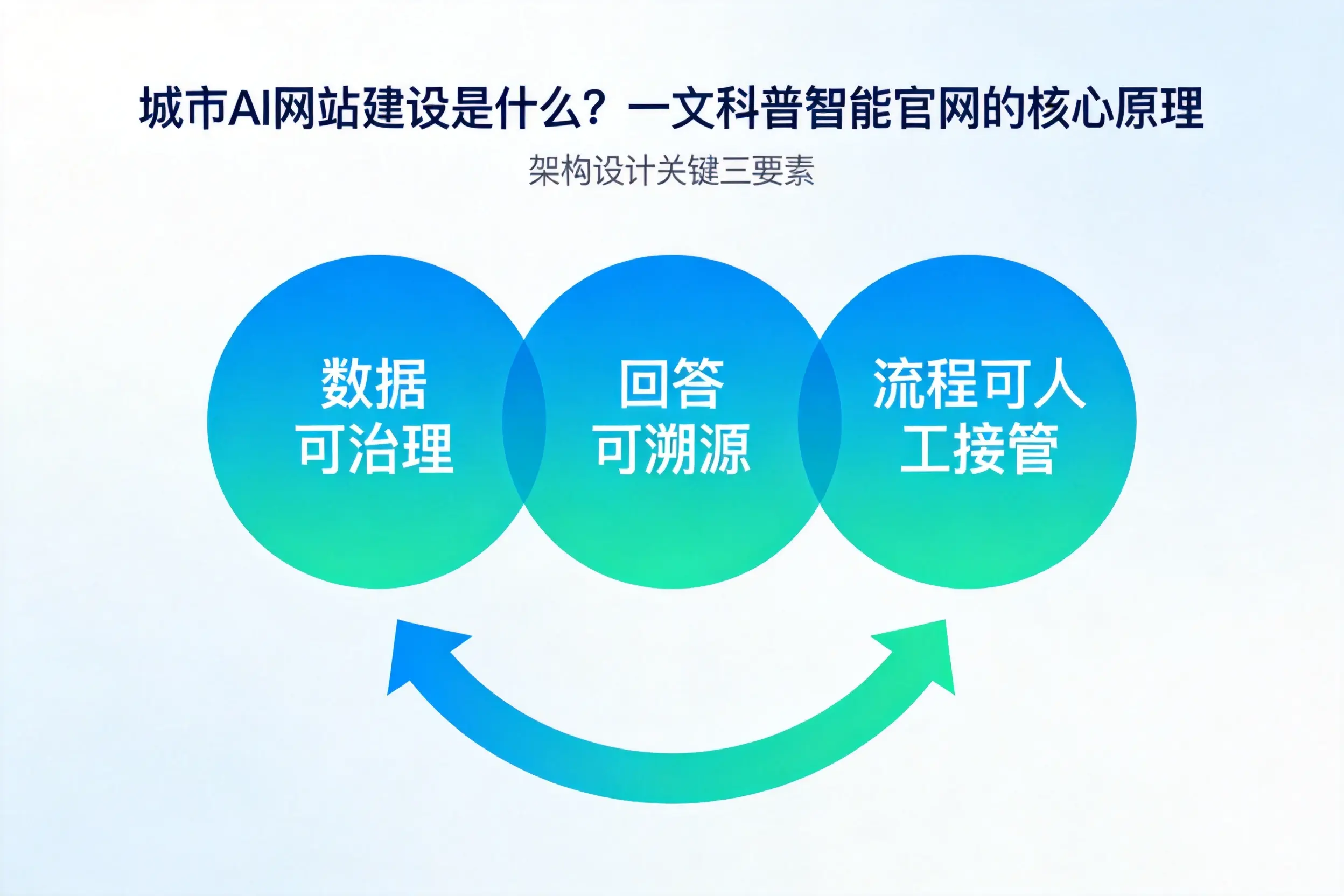 辽源AI网站建设是什么？一文科普智能官网的核心原理