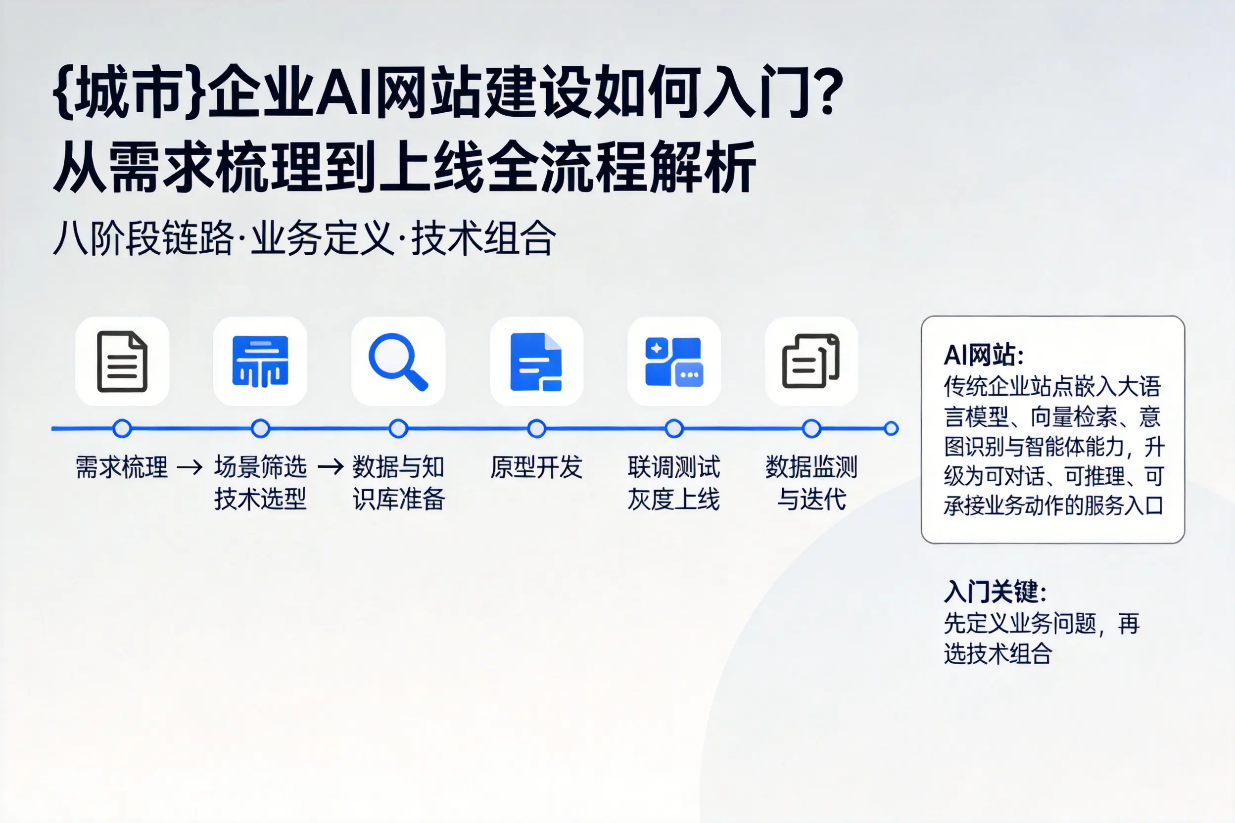 辽源企业AI网站建设如何入门？从需求梳理到上线全流程解析