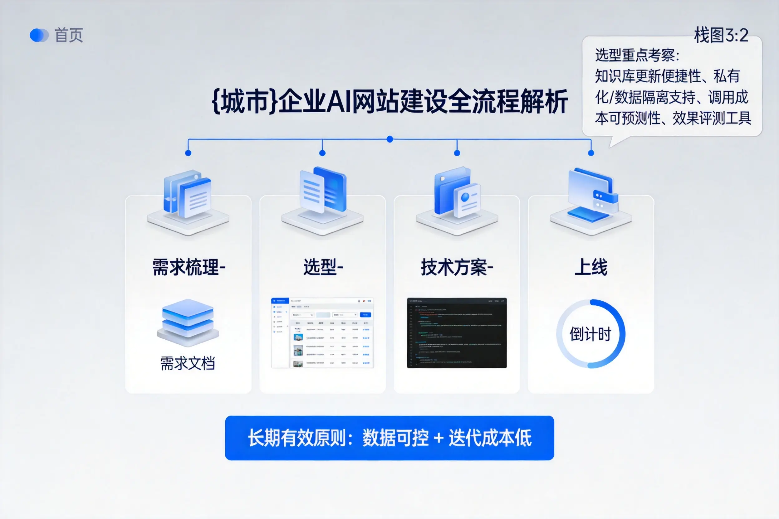 辽源企业AI网站建设如何入门？从需求梳理到上线全流程解析