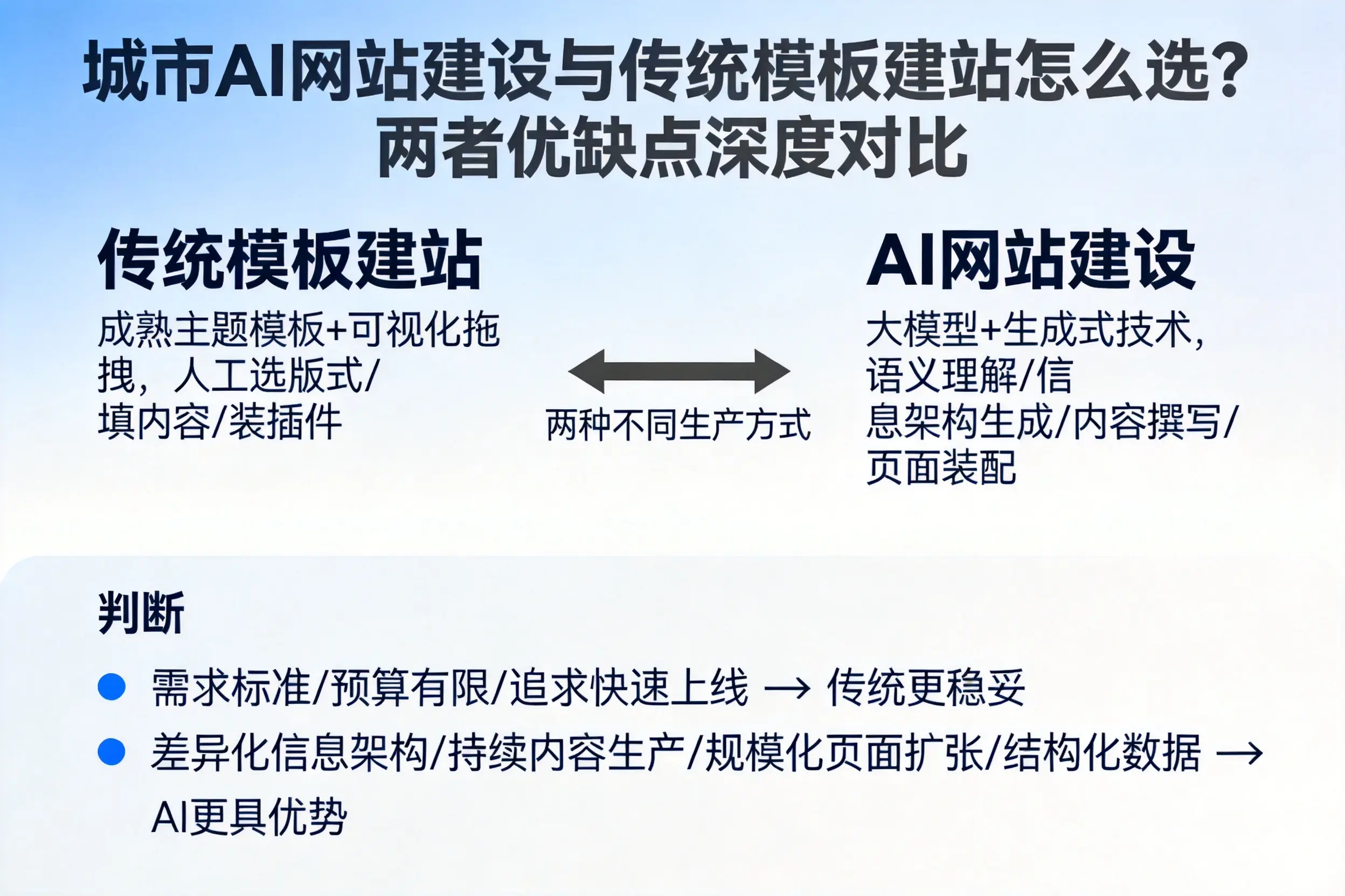 辽源AI网站建设与传统模板建站怎么选？两者优缺点深度对比