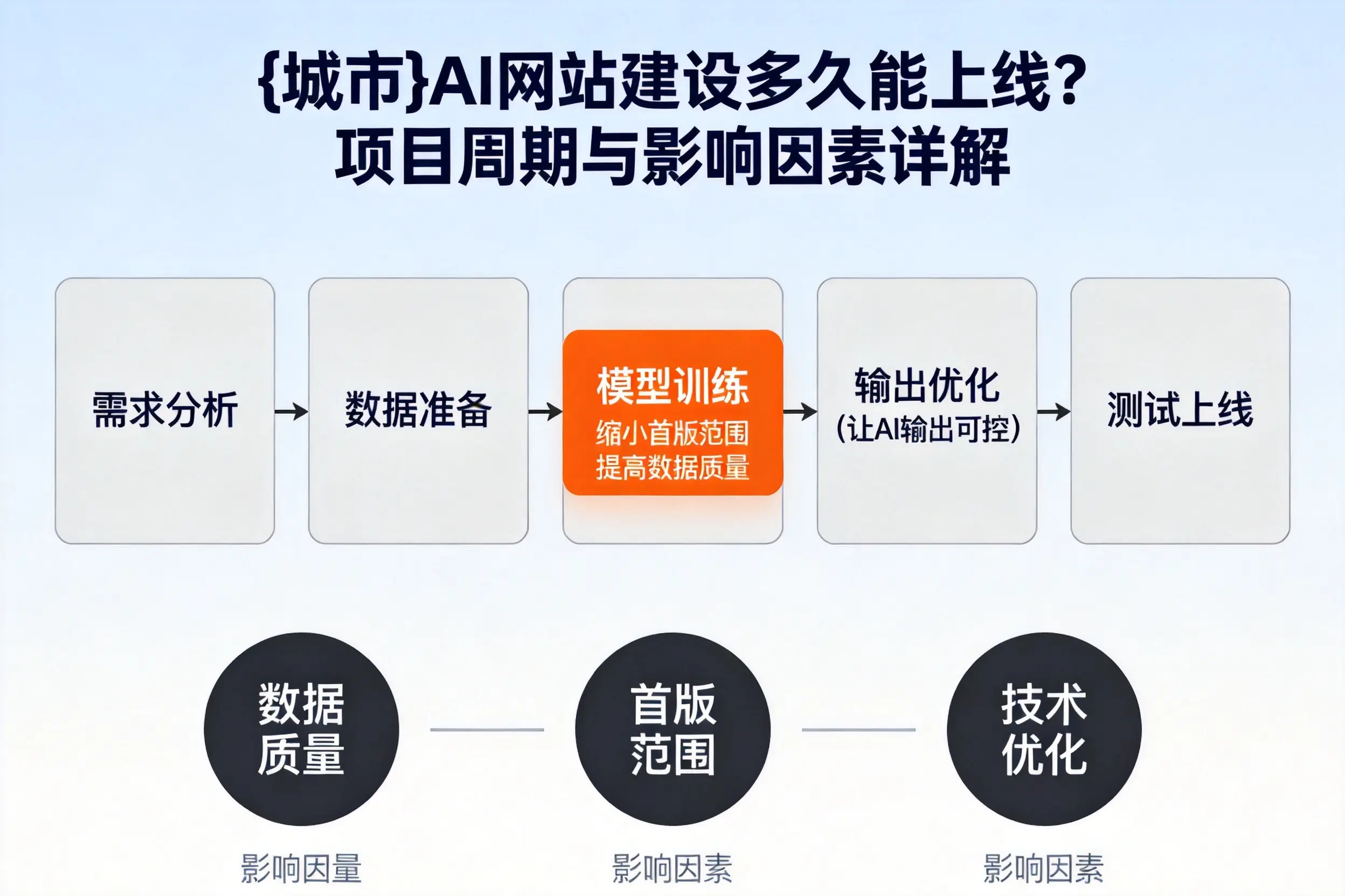 辽源AI网站建设多久能上线?项目周期与影响因素详解