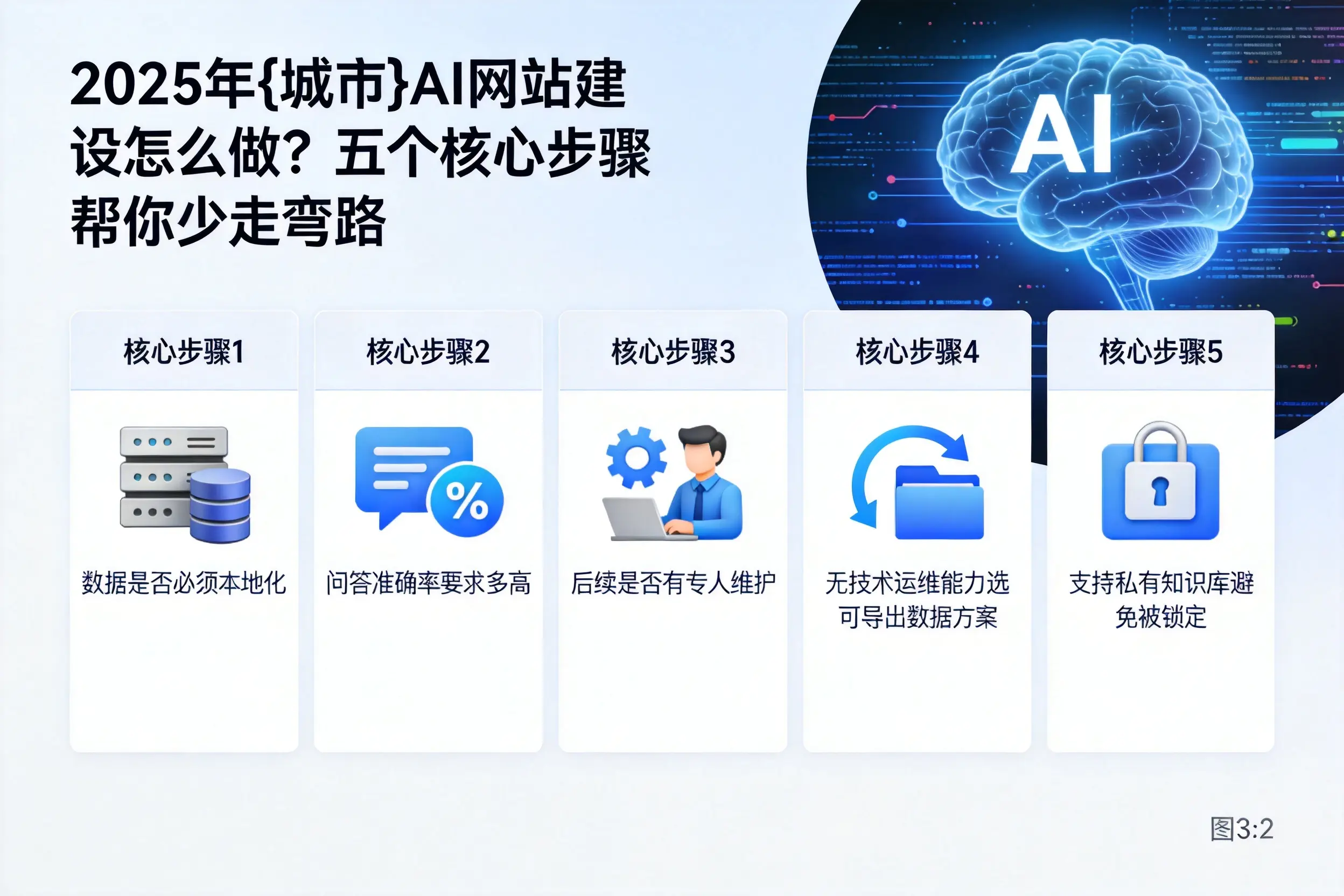 2025年辽源AI网站建设怎么做？五个核心步骤帮你少走弯路