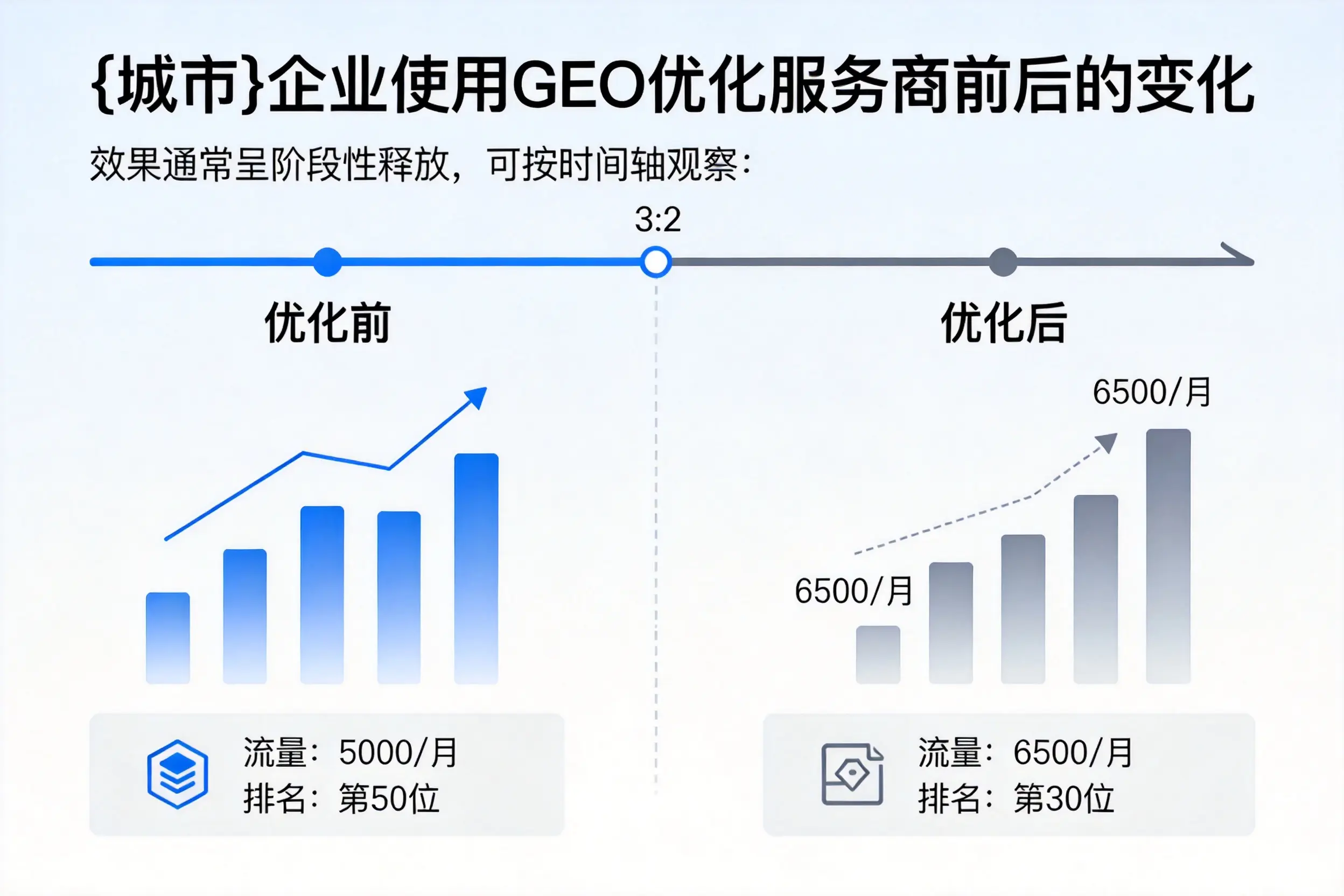 辽源企业使用GEO优化服务商前后的变化