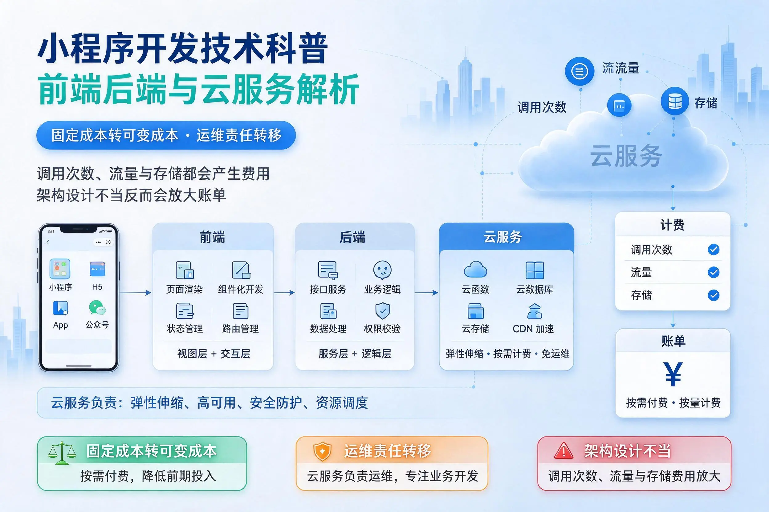 辽源小程序开发技术科普：前端后端与云服务解析