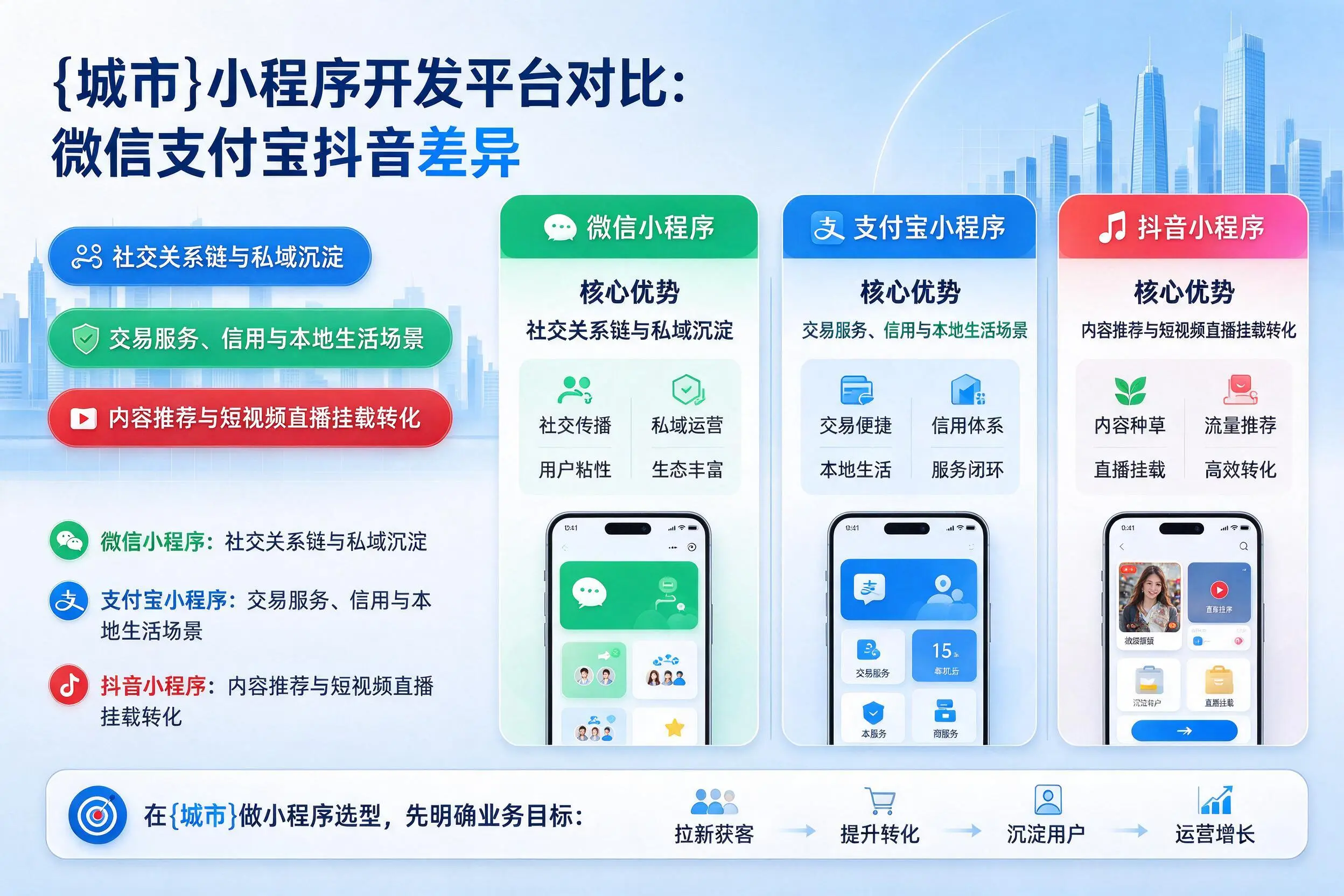 辽源小程序开发平台对比：微信支付宝抖音差异