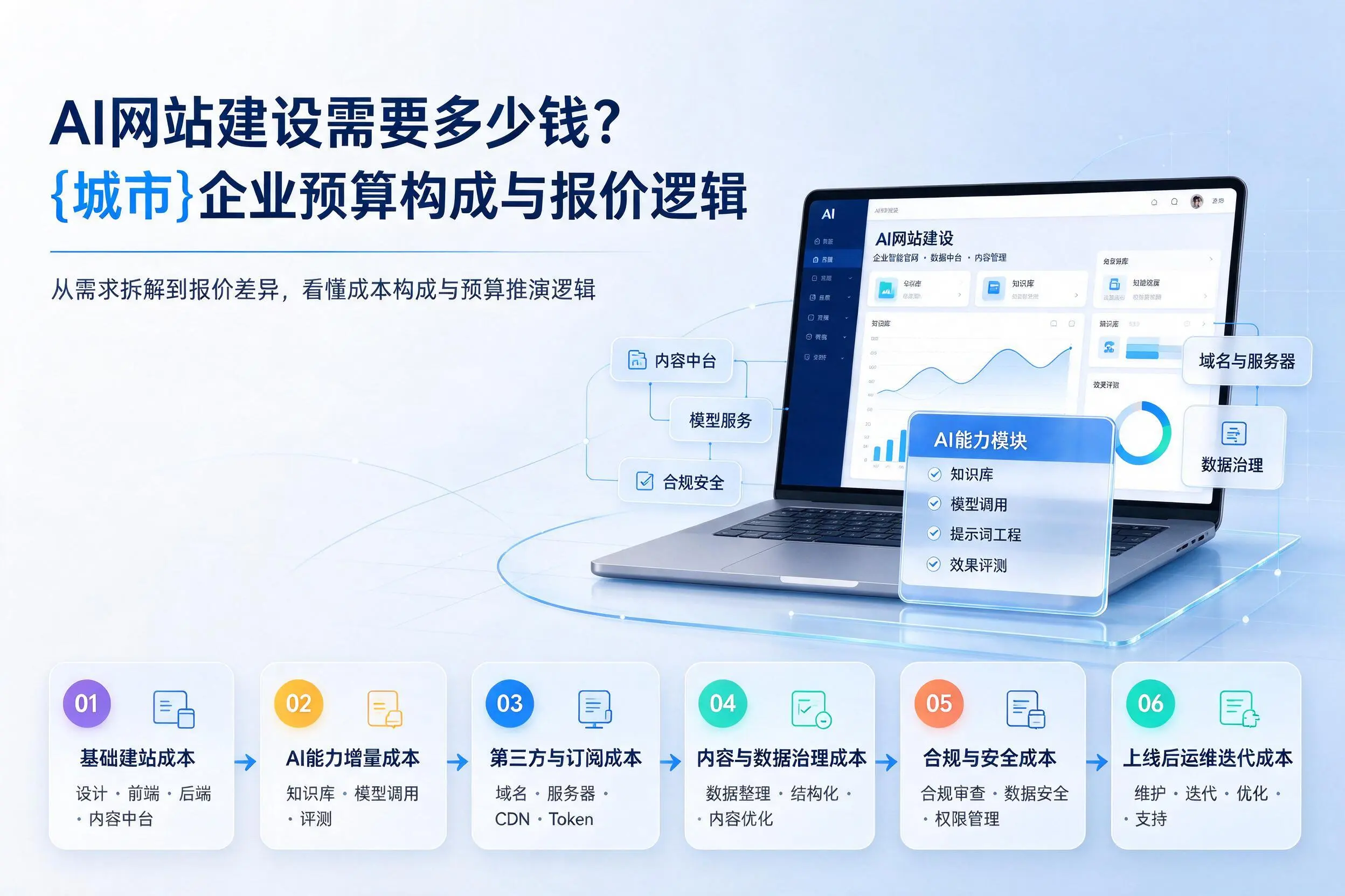 AI网站建设需要多少钱?辽源企业预算构成与报价逻辑