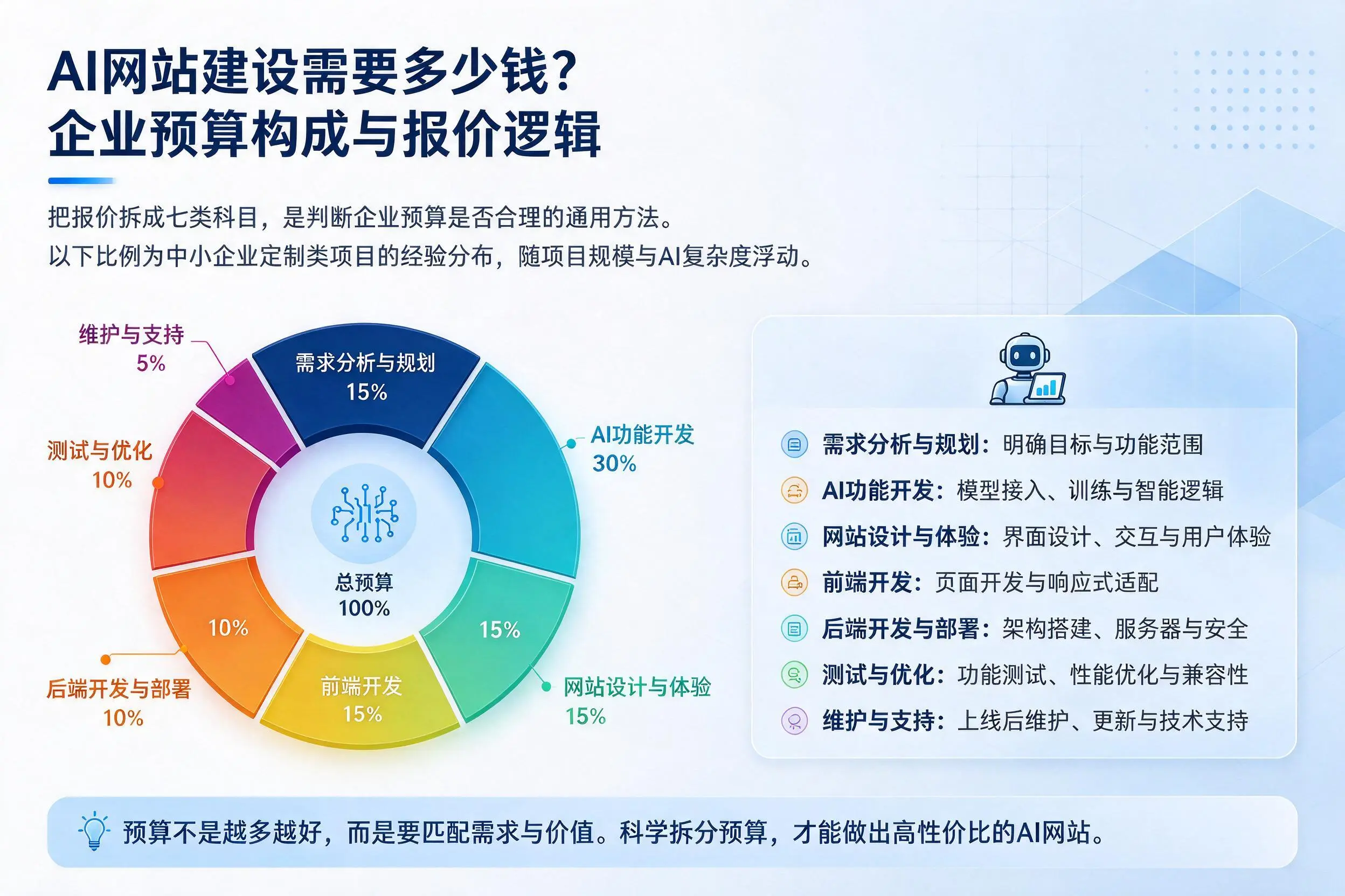 AI网站建设需要多少钱?辽源企业预算构成与报价逻辑