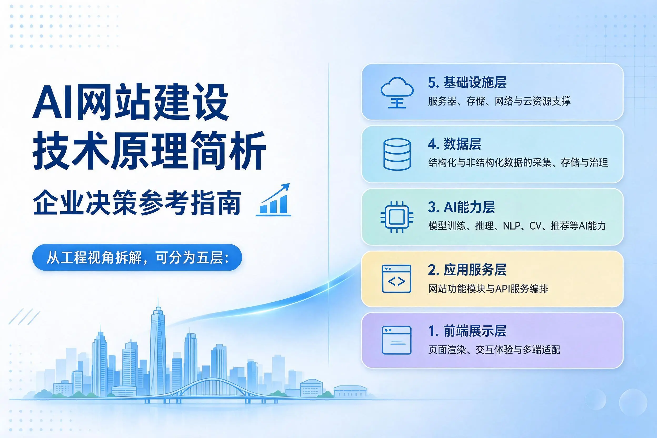 AI网站建设技术原理简析,辽源企业决策参考指南