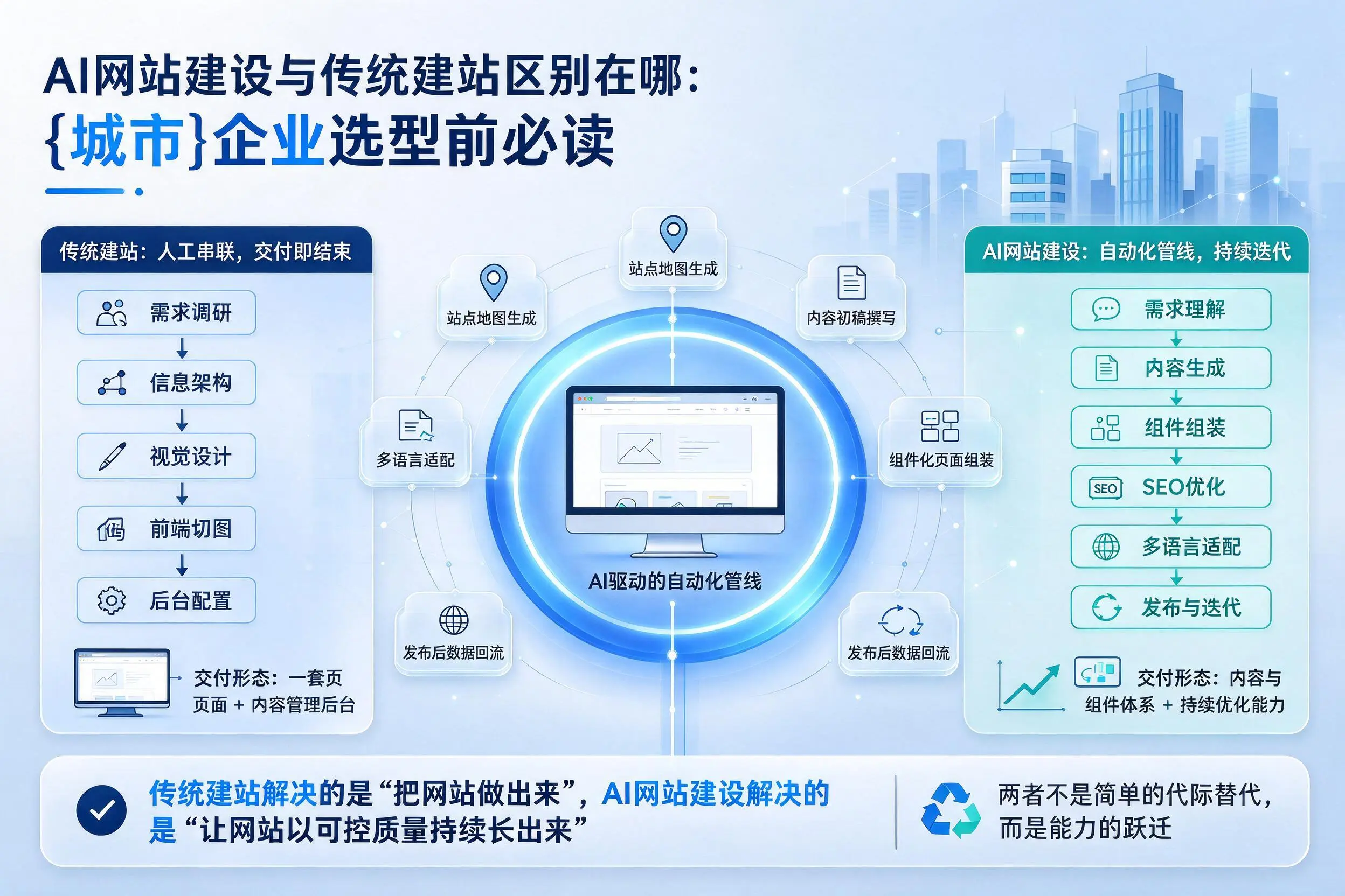AI网站建设与传统建站区别在哪:辽源企业选型前必读