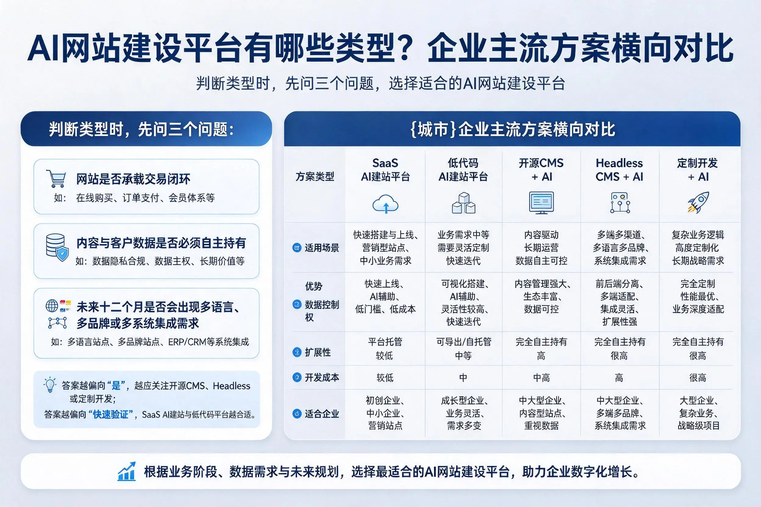 AI网站建设平台有哪些类型？辽源企业主流方案横向对比