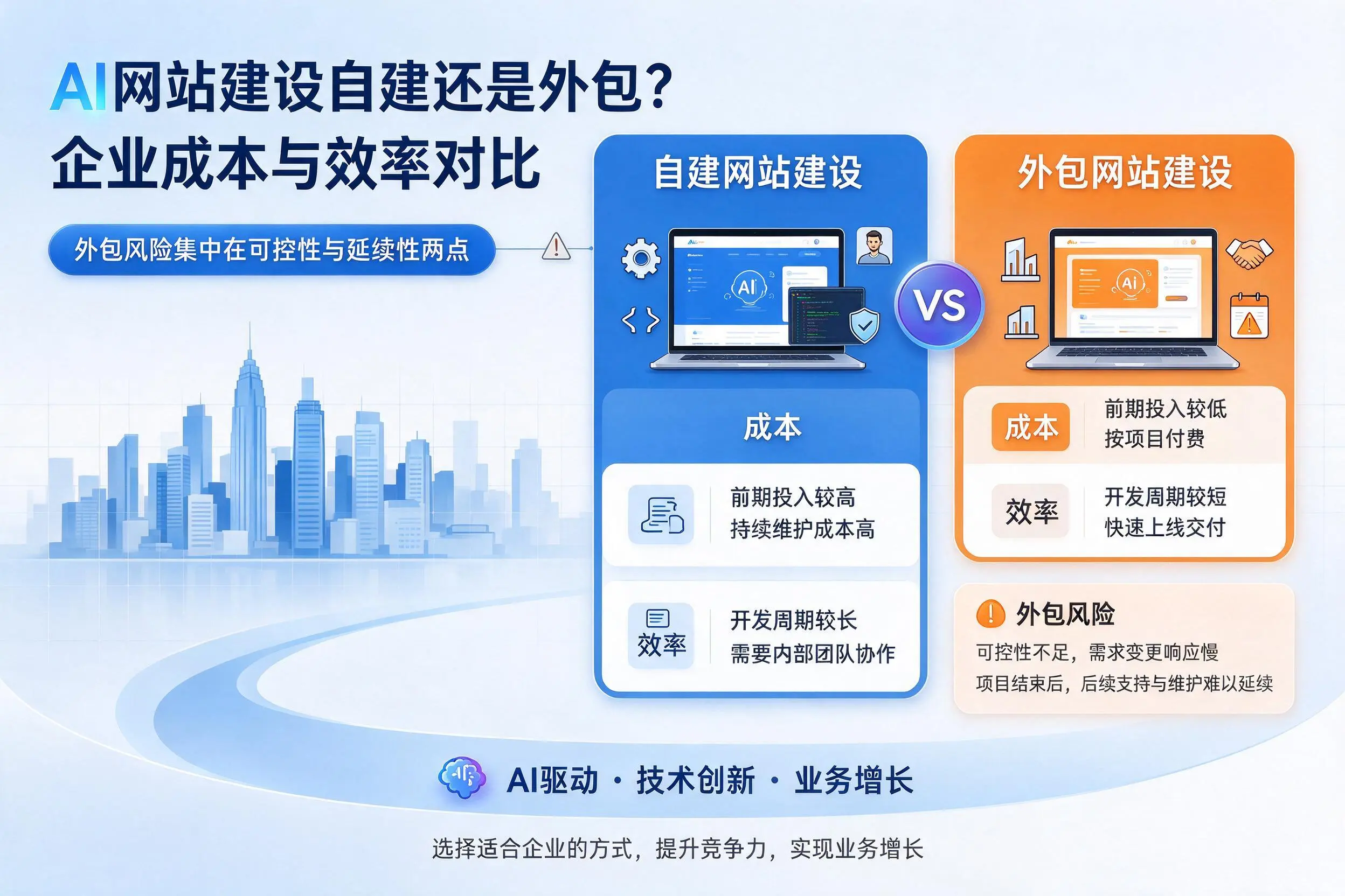 AI网站建设自建还是外包?辽源企业成本与效率对比