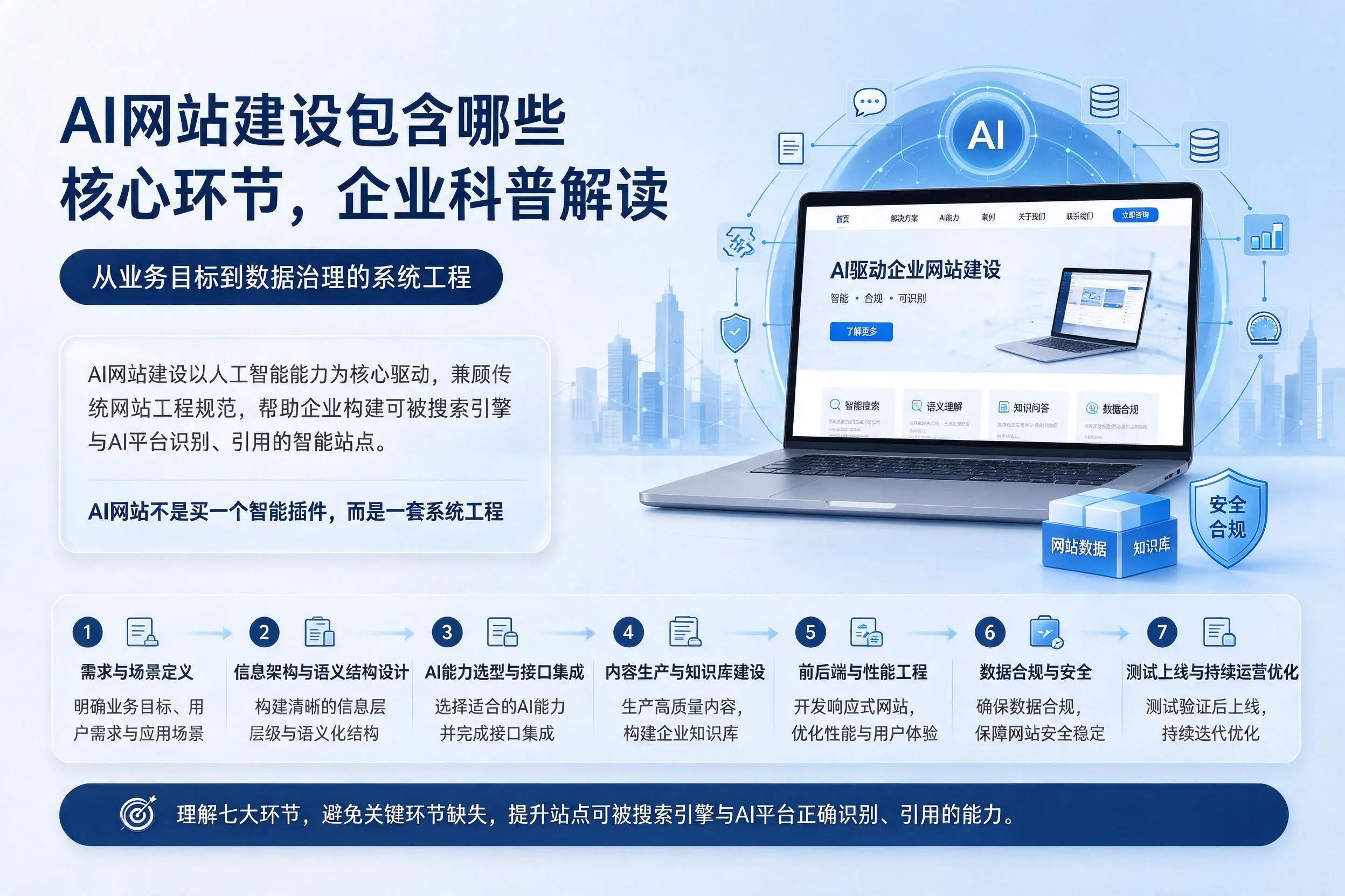 AI网站建设包含哪些核心环节,辽源企业科普解读