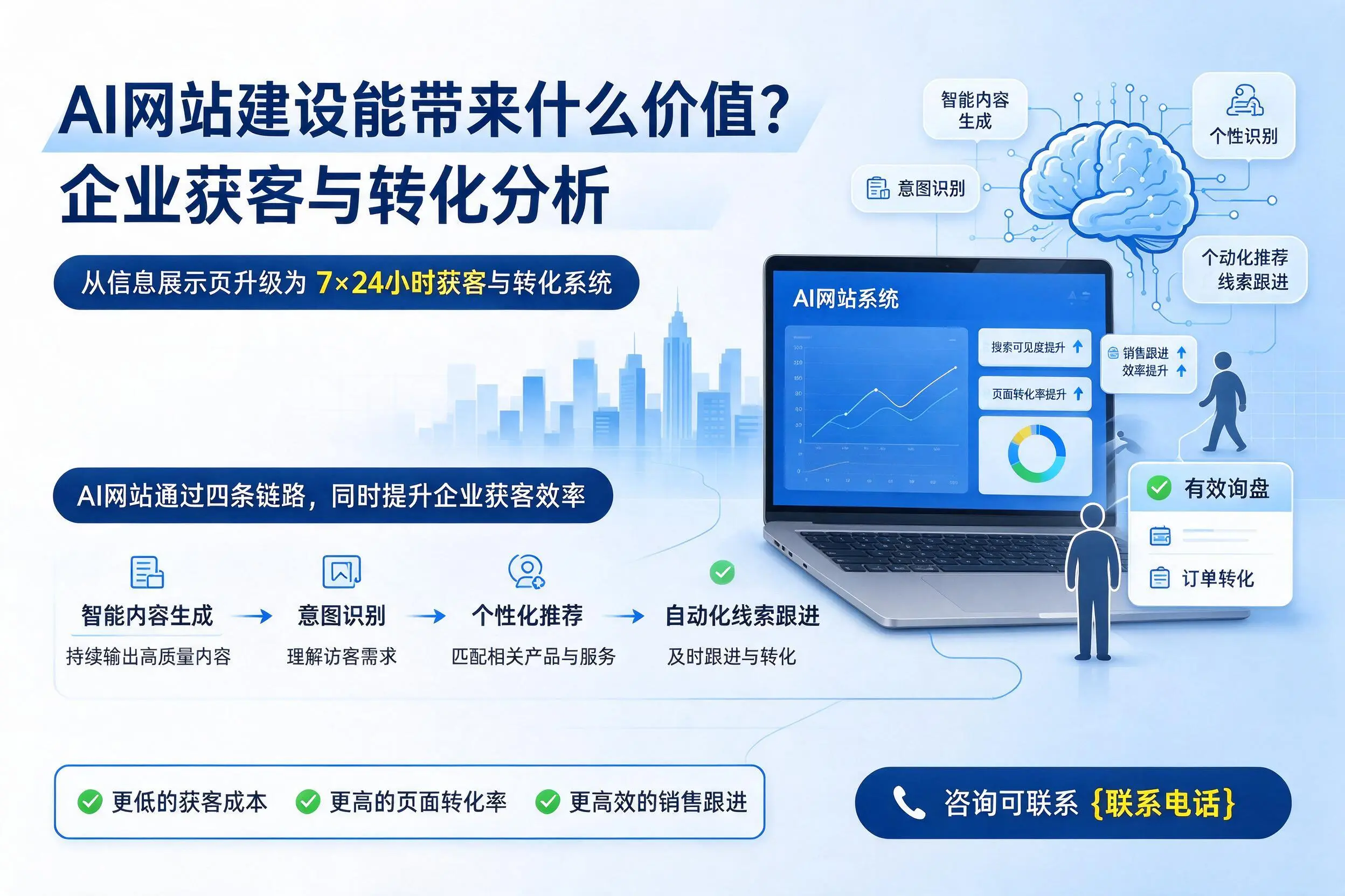 AI网站建设能带来什么价值?辽源企业获客与转化分析