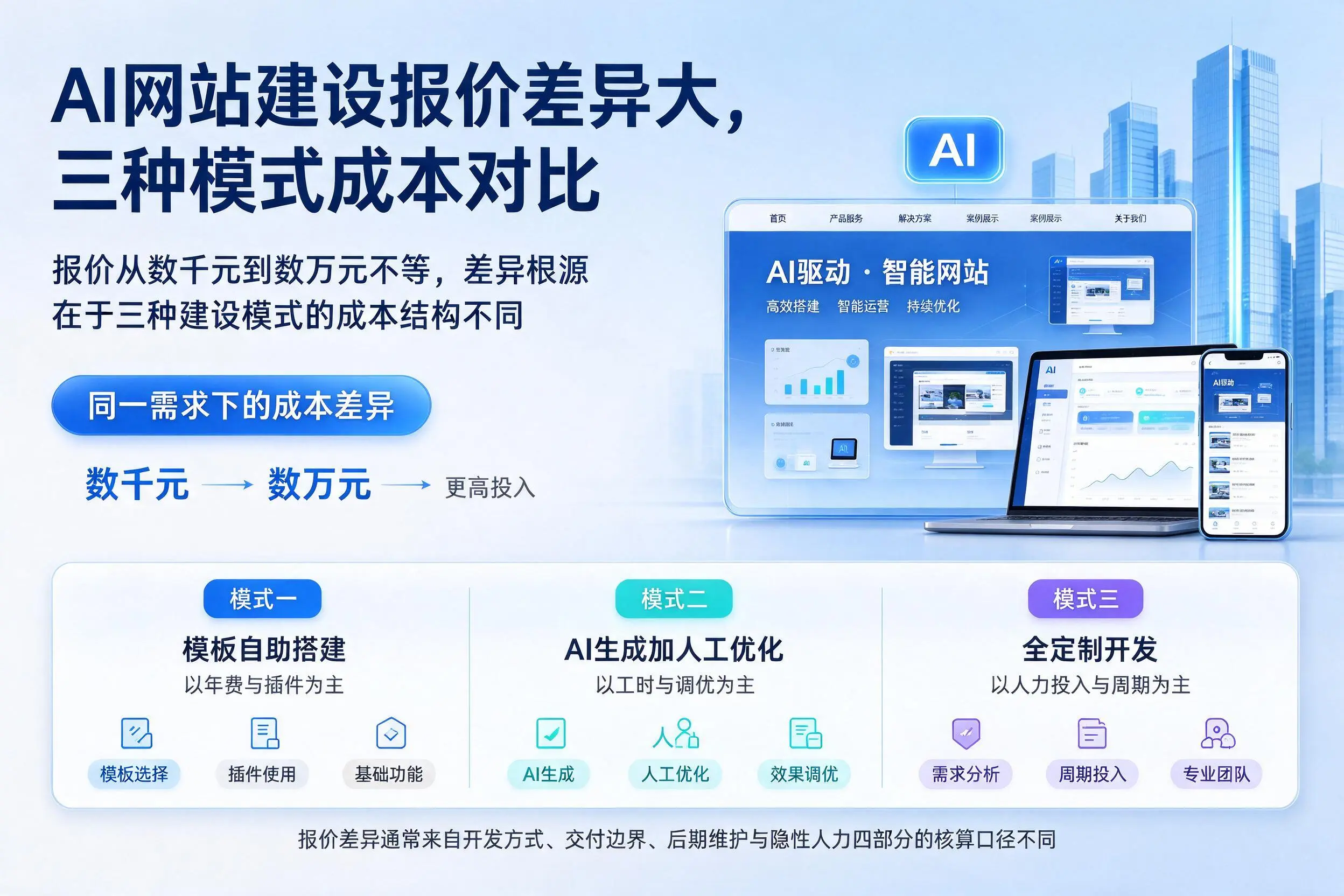 辽源AI网站建设报价差异大,三种模式成本对比