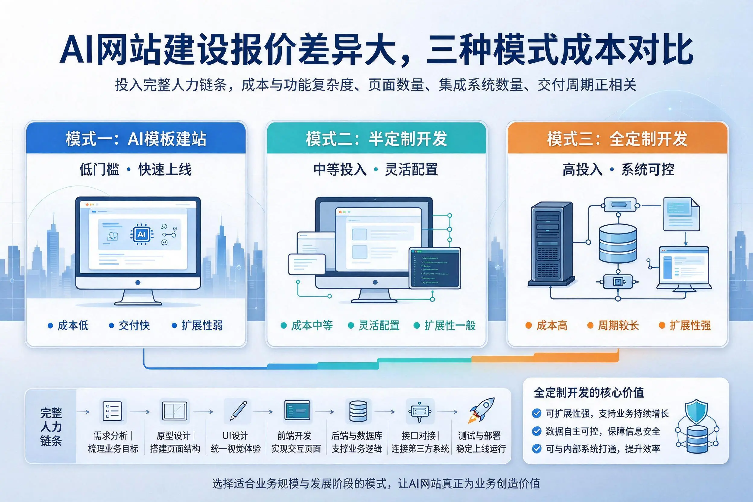 辽源AI网站建设报价差异大,三种模式成本对比