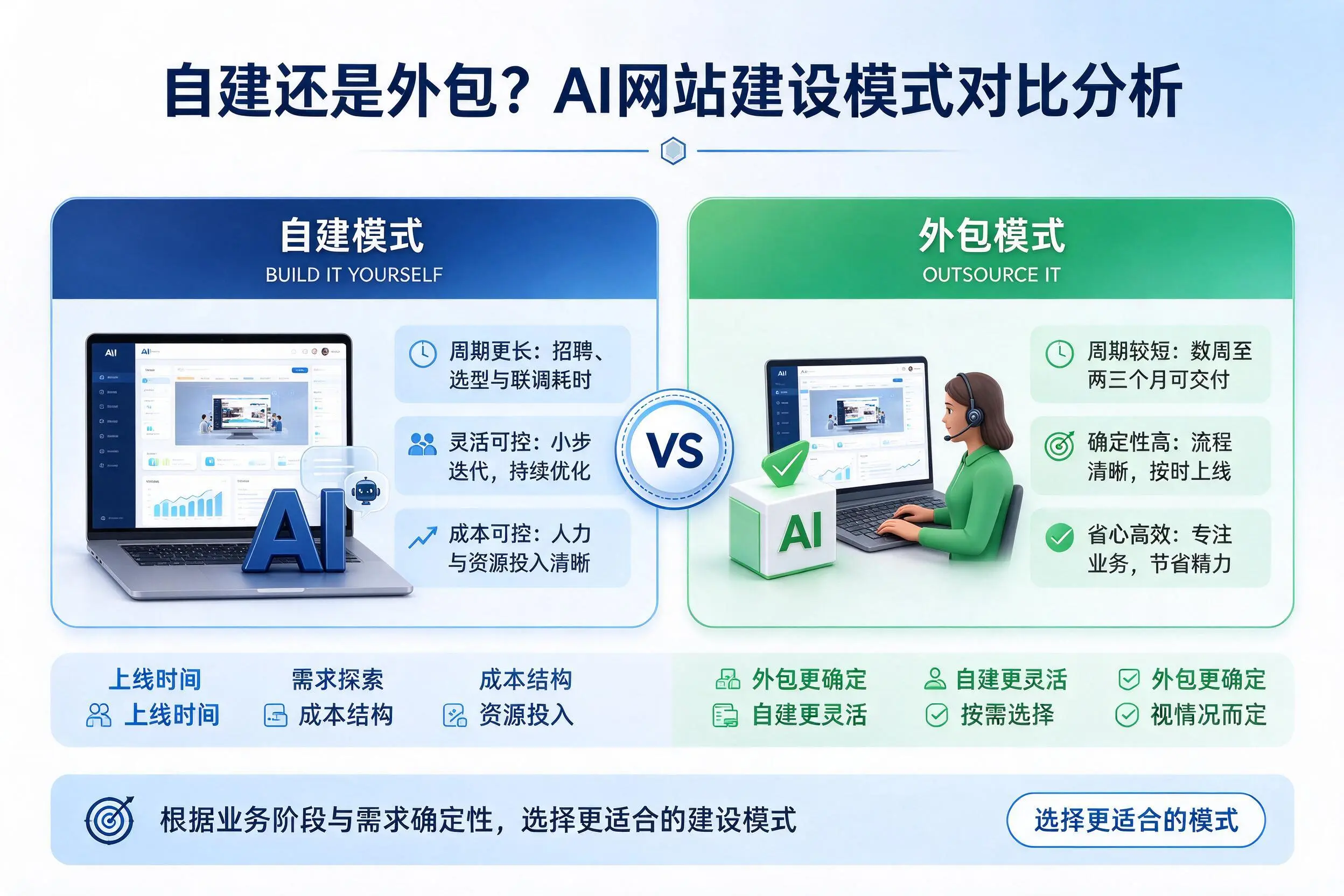 自建还是外包？辽源AI网站建设模式对比分析