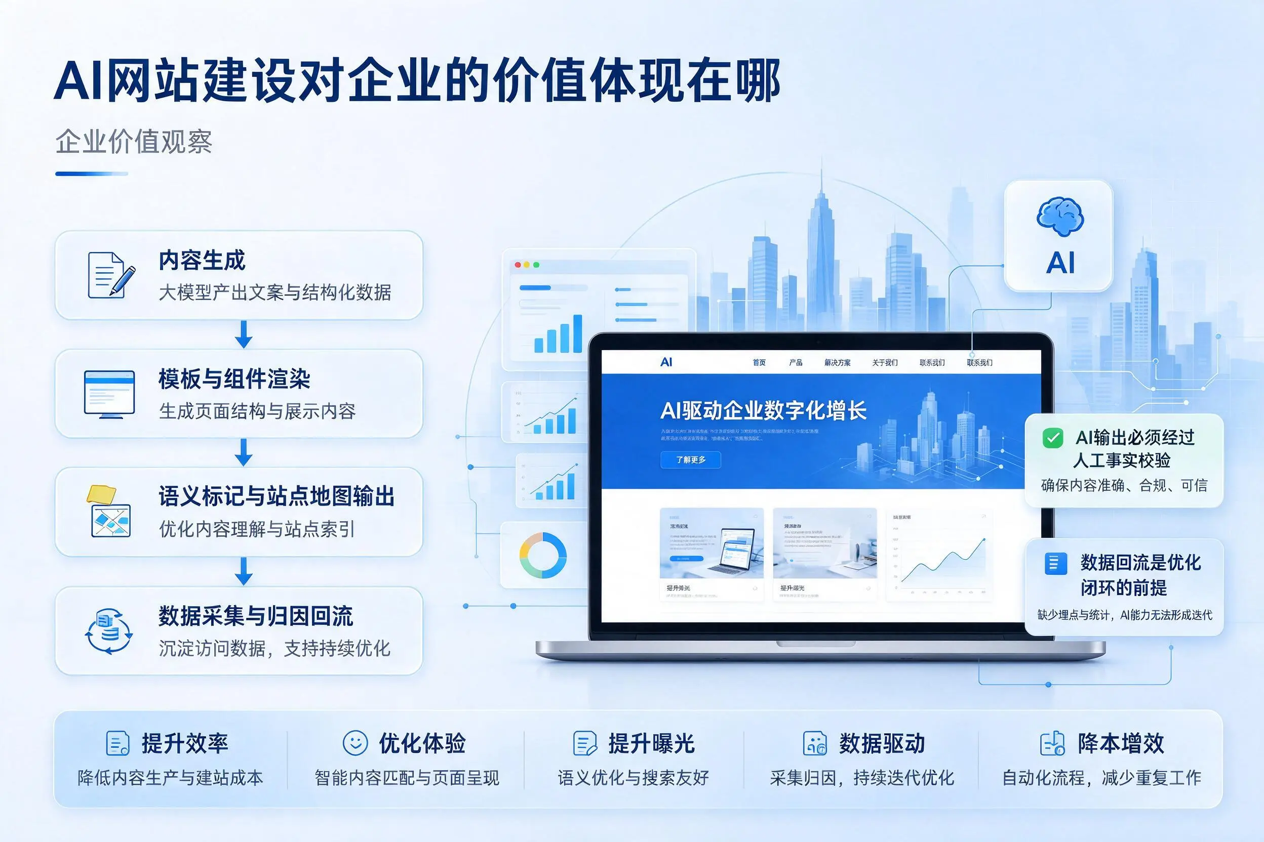 AI网站建设对企业的价值体现在哪，辽源实践观察