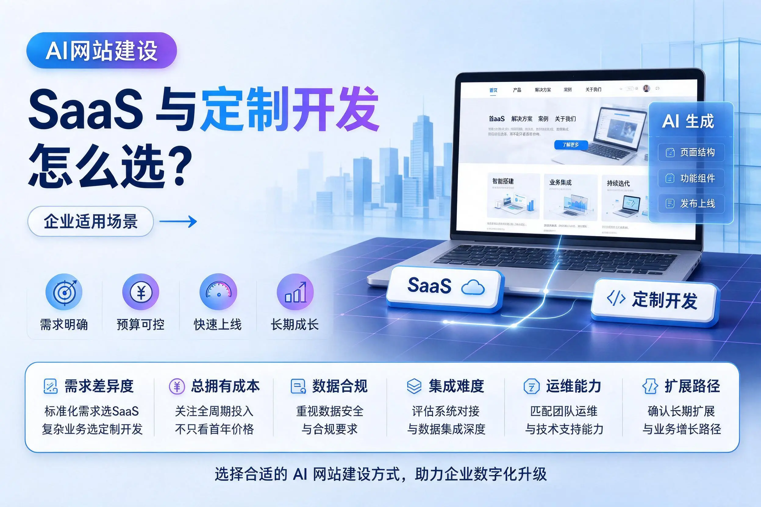 AI网站建设SaaS与定制开发怎么选？辽源企业适用场景