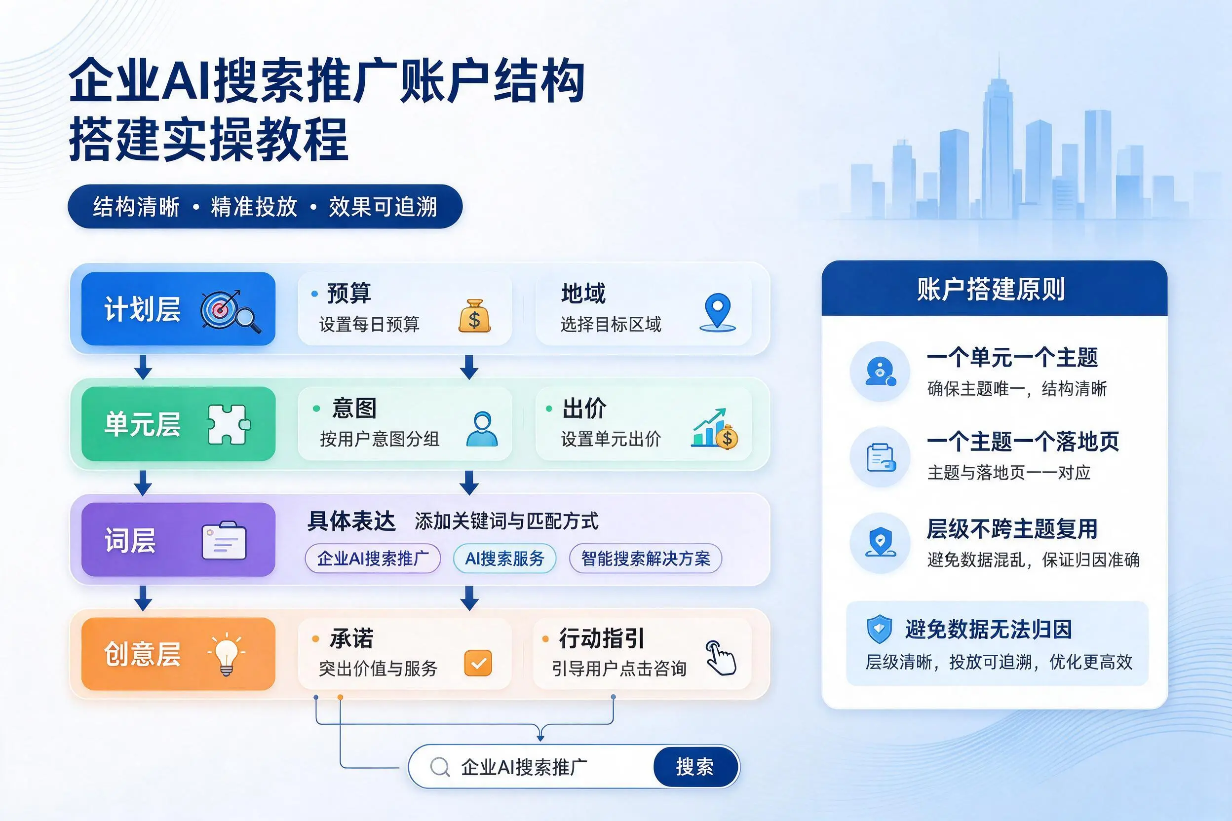 辽源企业AI搜索推广账户结构搭建实操教程